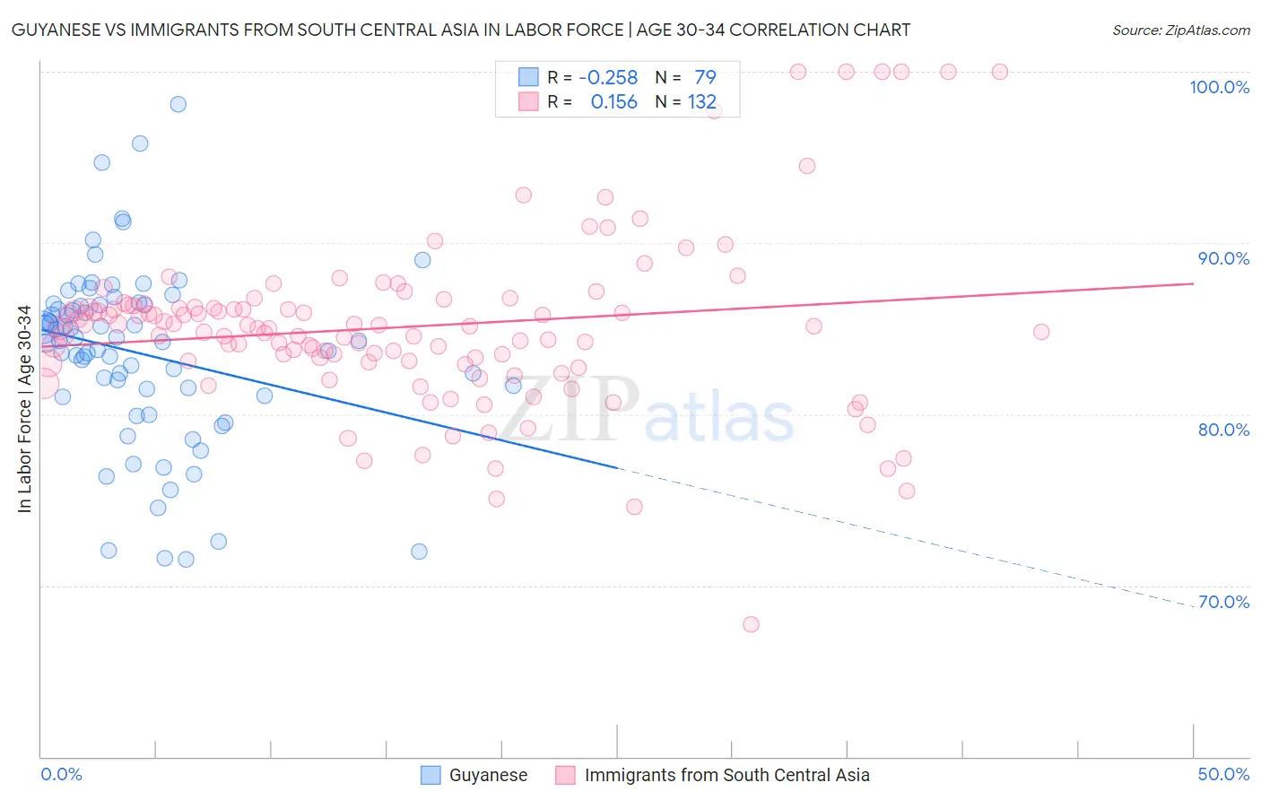 Guyanese vs Immigrants from South Central Asia In Labor Force | Age 30-34