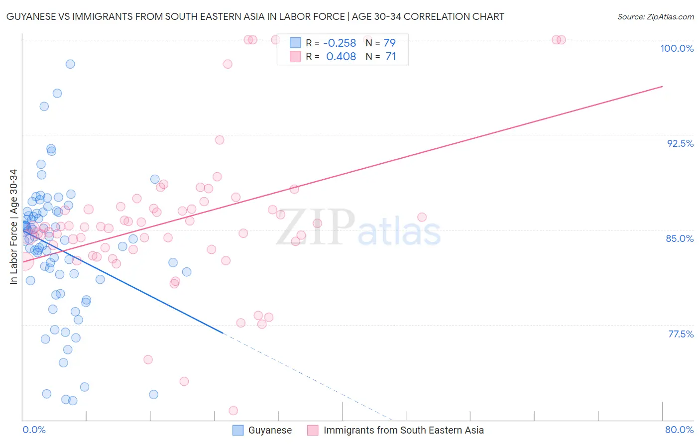 Guyanese vs Immigrants from South Eastern Asia In Labor Force | Age 30-34