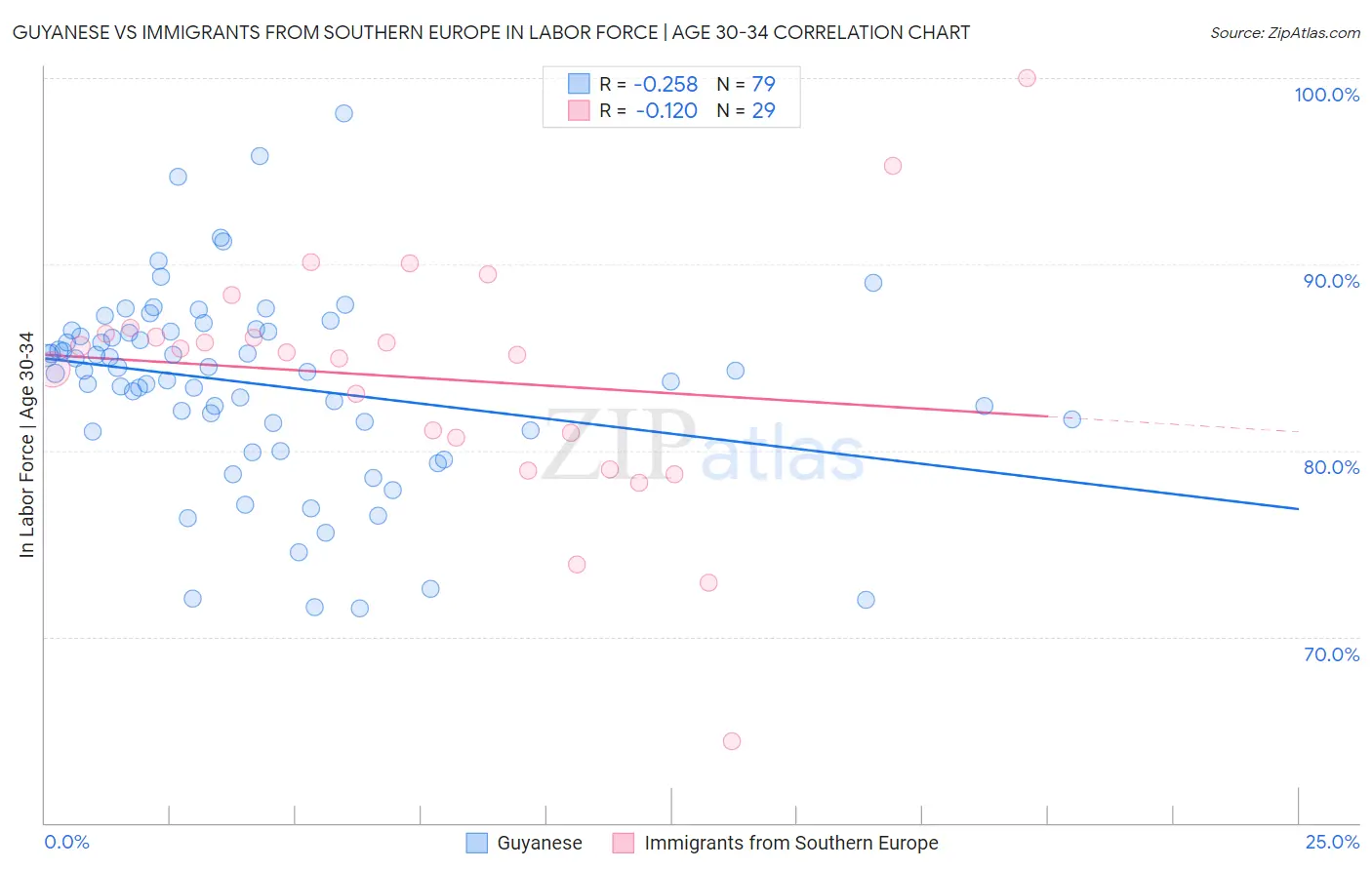 Guyanese vs Immigrants from Southern Europe In Labor Force | Age 30-34