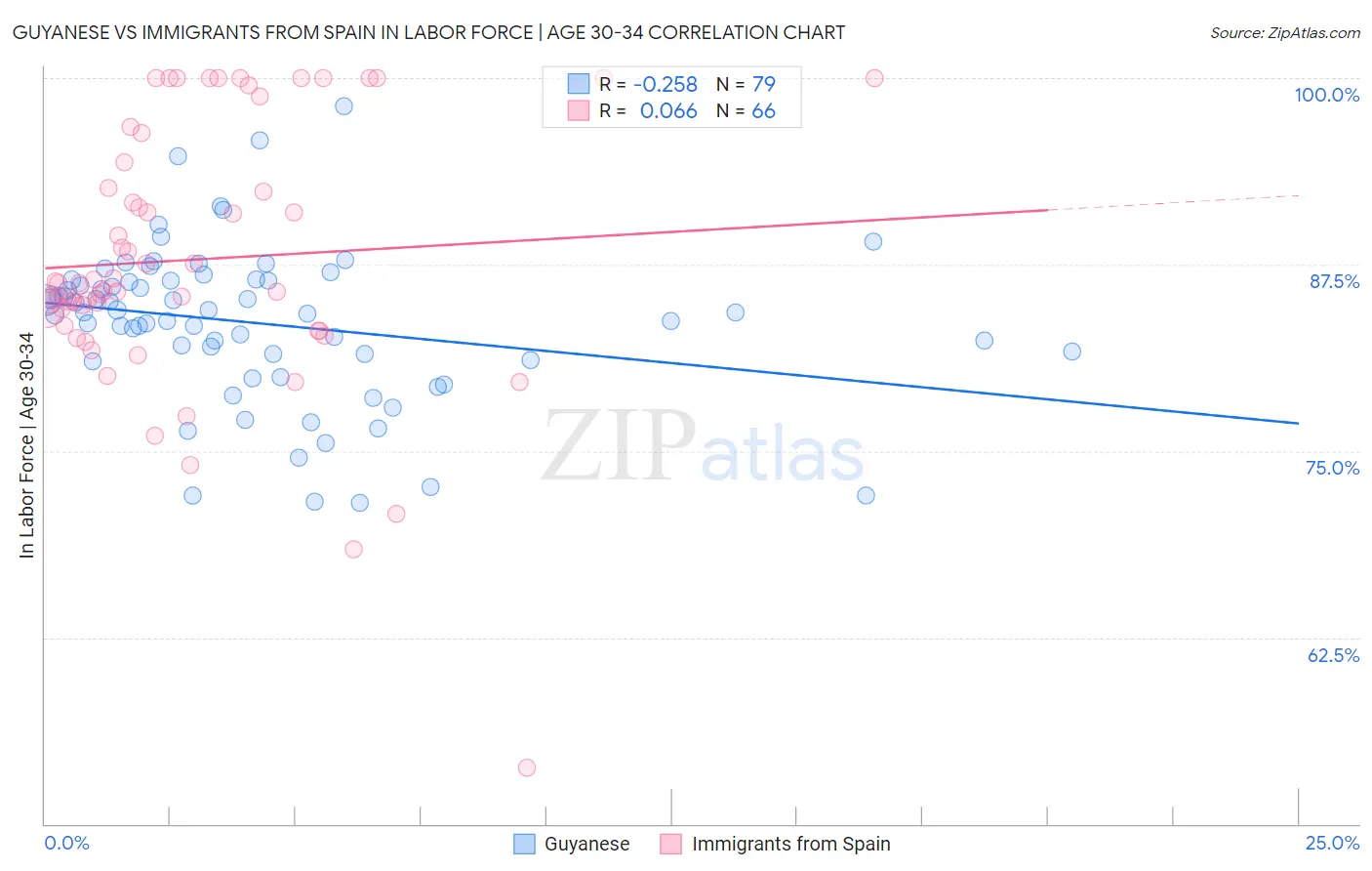 Guyanese vs Immigrants from Spain In Labor Force | Age 30-34