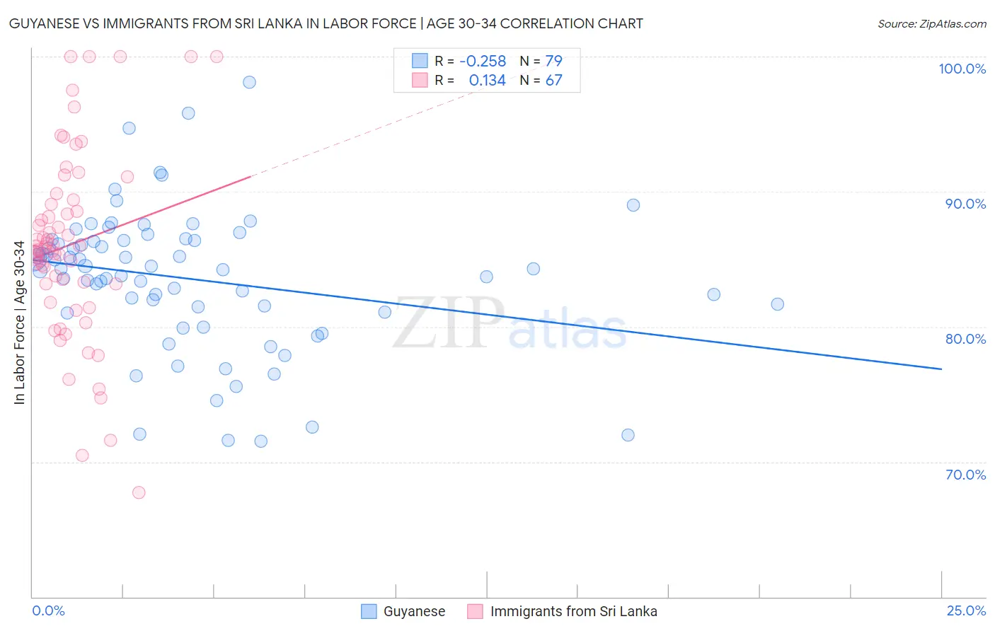 Guyanese vs Immigrants from Sri Lanka In Labor Force | Age 30-34