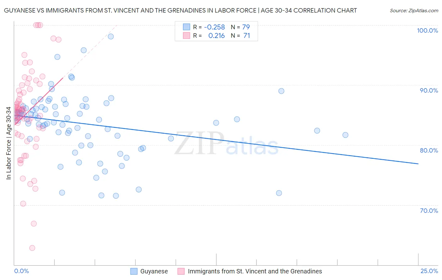 Guyanese vs Immigrants from St. Vincent and the Grenadines In Labor Force | Age 30-34