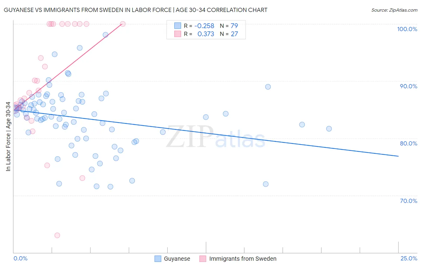 Guyanese vs Immigrants from Sweden In Labor Force | Age 30-34