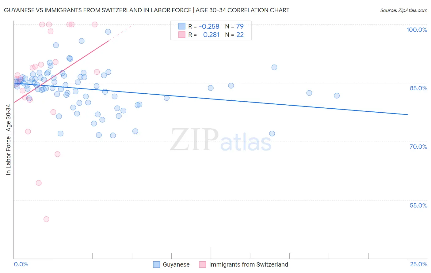 Guyanese vs Immigrants from Switzerland In Labor Force | Age 30-34
