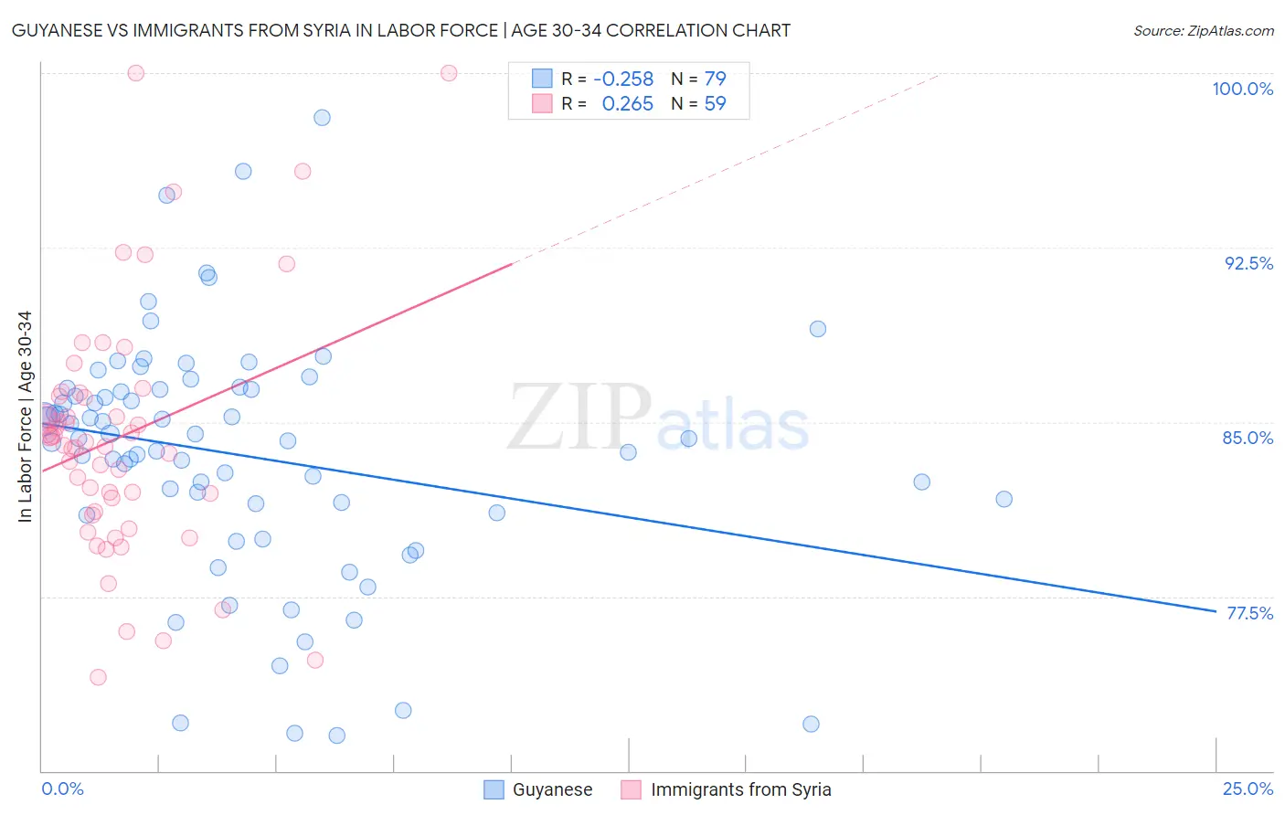 Guyanese vs Immigrants from Syria In Labor Force | Age 30-34