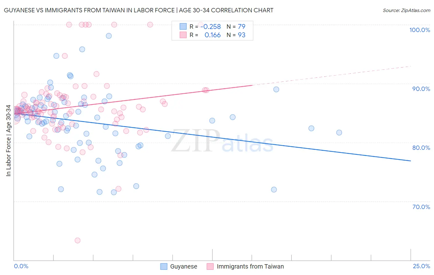 Guyanese vs Immigrants from Taiwan In Labor Force | Age 30-34