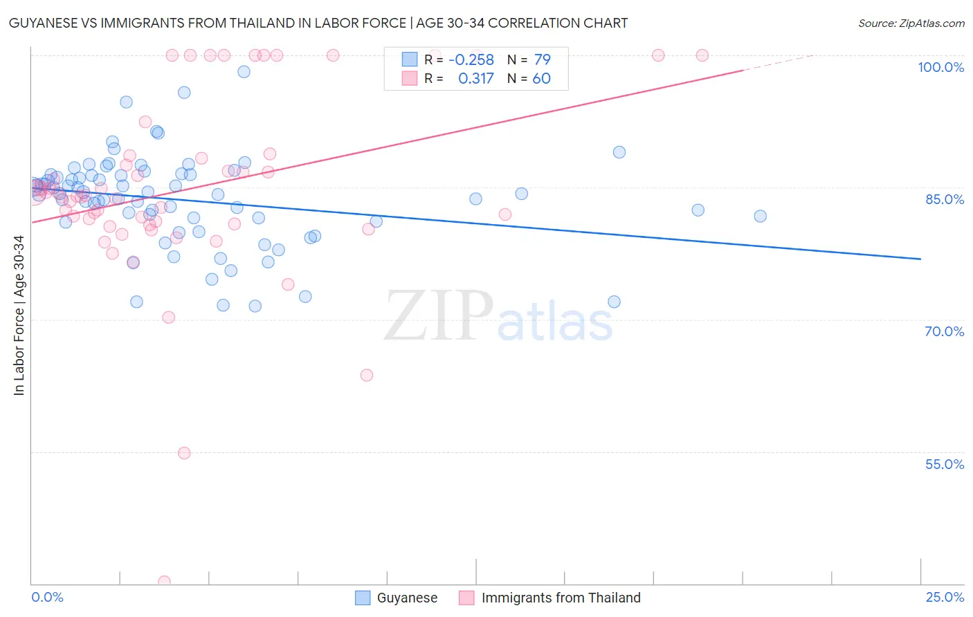 Guyanese vs Immigrants from Thailand In Labor Force | Age 30-34