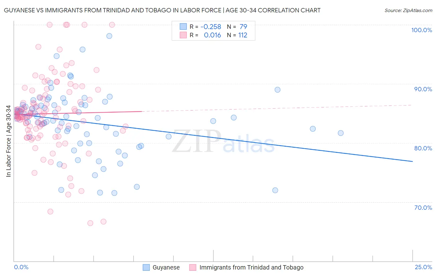 Guyanese vs Immigrants from Trinidad and Tobago In Labor Force | Age 30-34