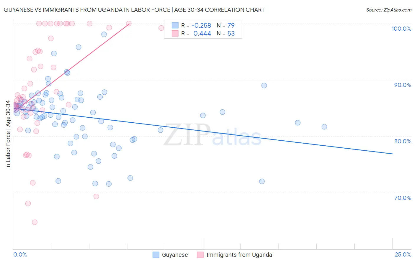 Guyanese vs Immigrants from Uganda In Labor Force | Age 30-34