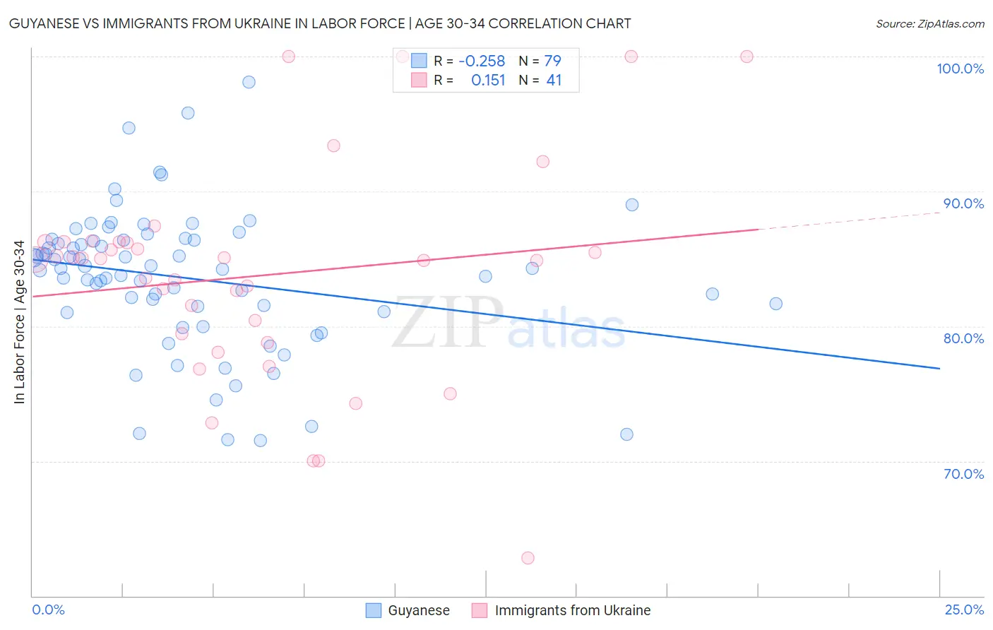 Guyanese vs Immigrants from Ukraine In Labor Force | Age 30-34