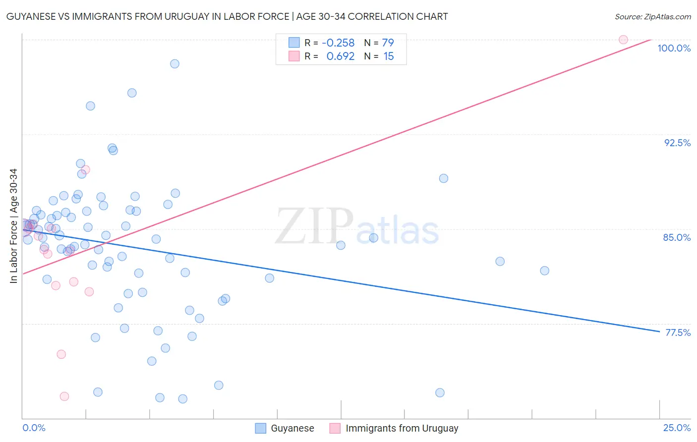 Guyanese vs Immigrants from Uruguay In Labor Force | Age 30-34