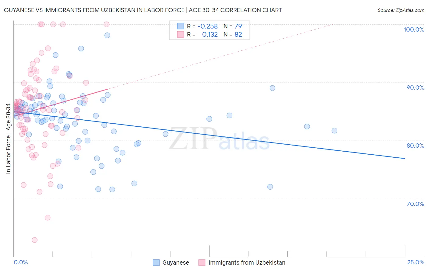 Guyanese vs Immigrants from Uzbekistan In Labor Force | Age 30-34