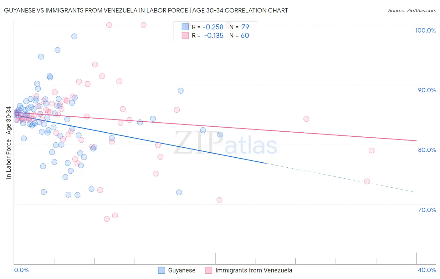 Guyanese vs Immigrants from Venezuela In Labor Force | Age 30-34