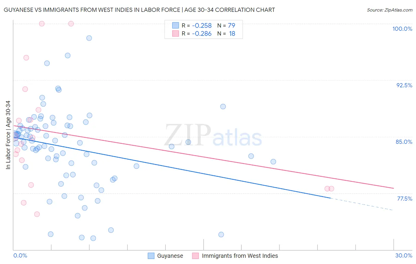Guyanese vs Immigrants from West Indies In Labor Force | Age 30-34