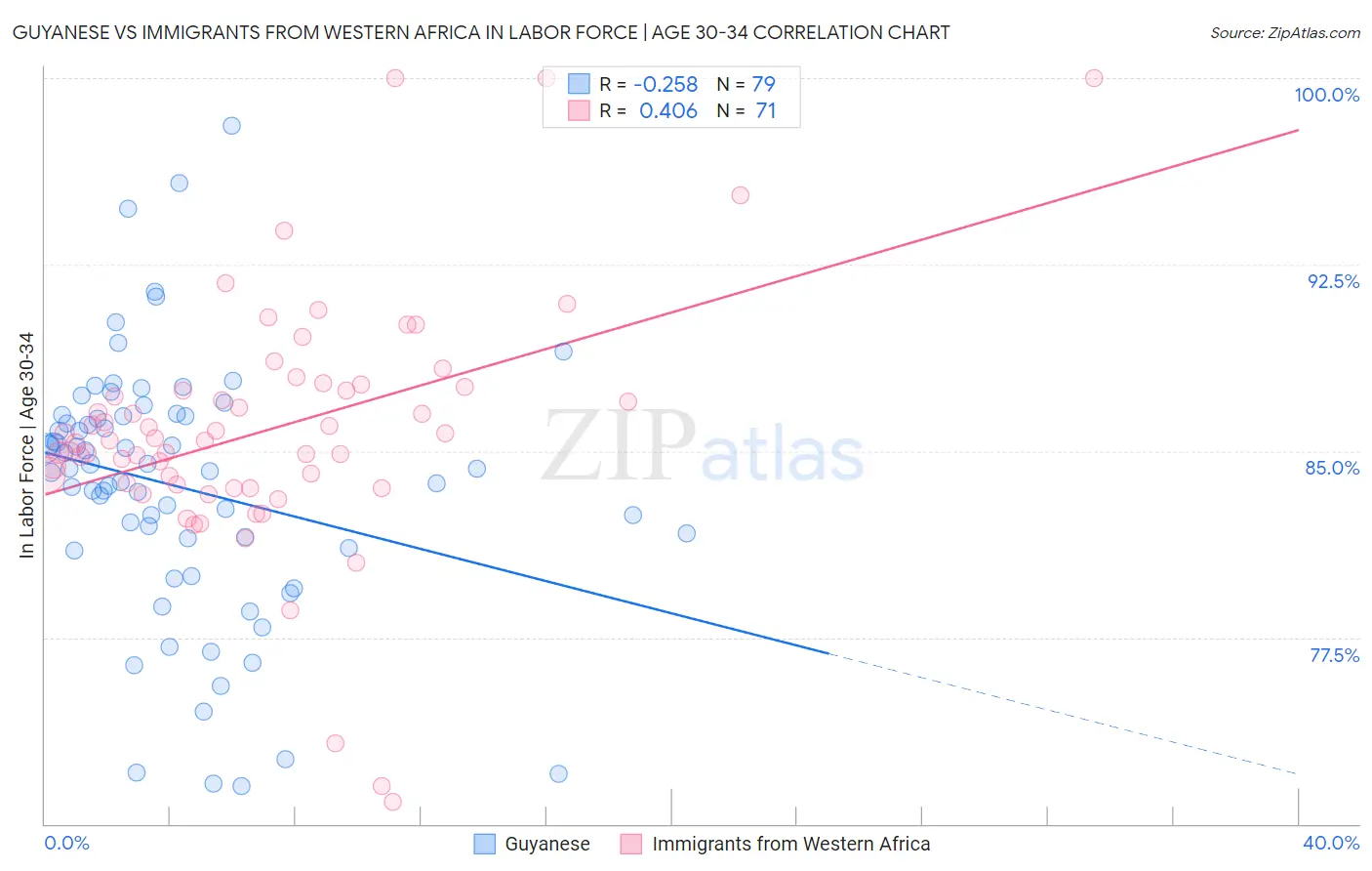 Guyanese vs Immigrants from Western Africa In Labor Force | Age 30-34