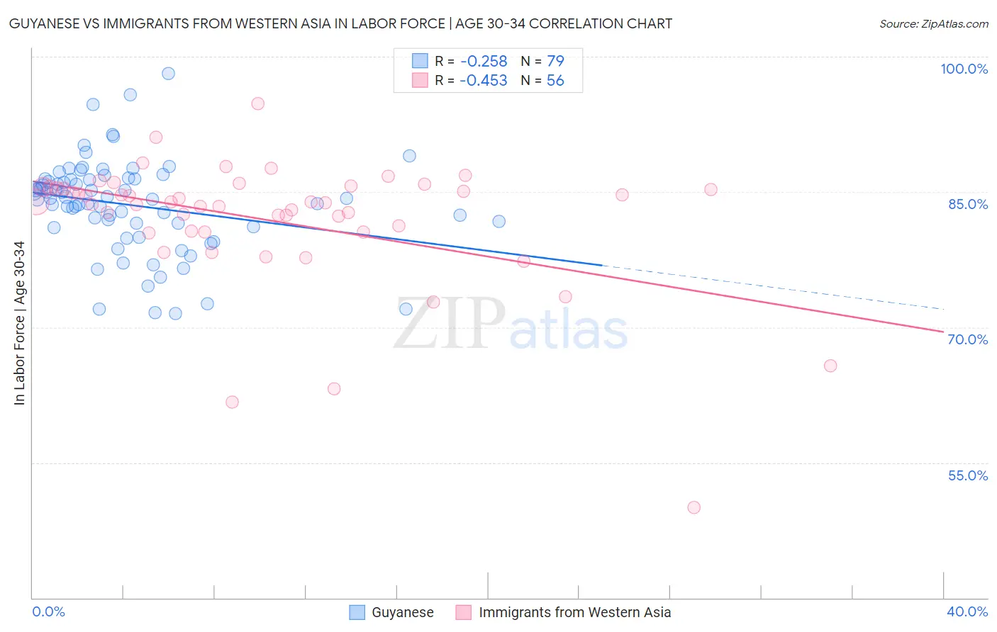 Guyanese vs Immigrants from Western Asia In Labor Force | Age 30-34