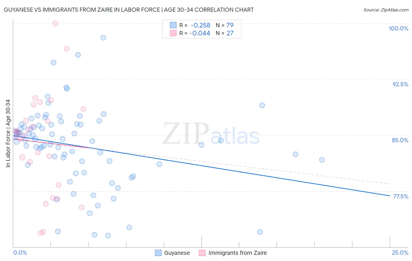 Guyanese vs Immigrants from Zaire In Labor Force | Age 30-34