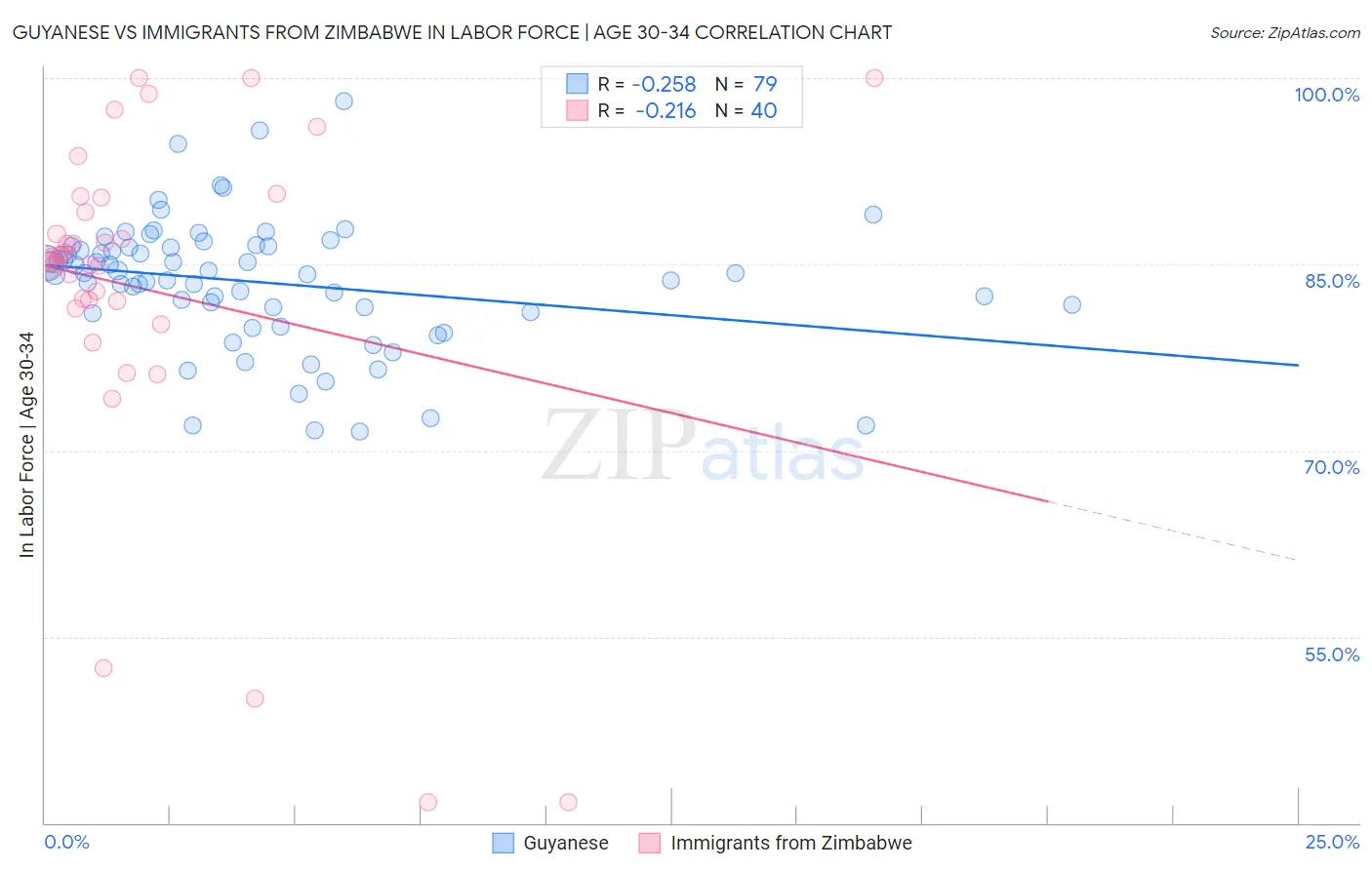 Guyanese vs Immigrants from Zimbabwe In Labor Force | Age 30-34