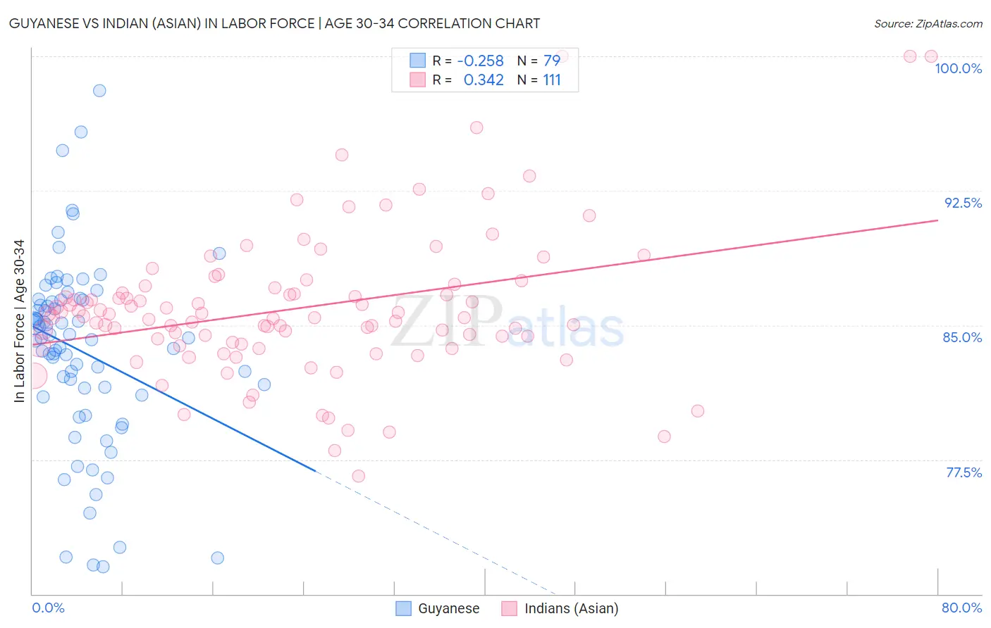 Guyanese vs Indian (Asian) In Labor Force | Age 30-34