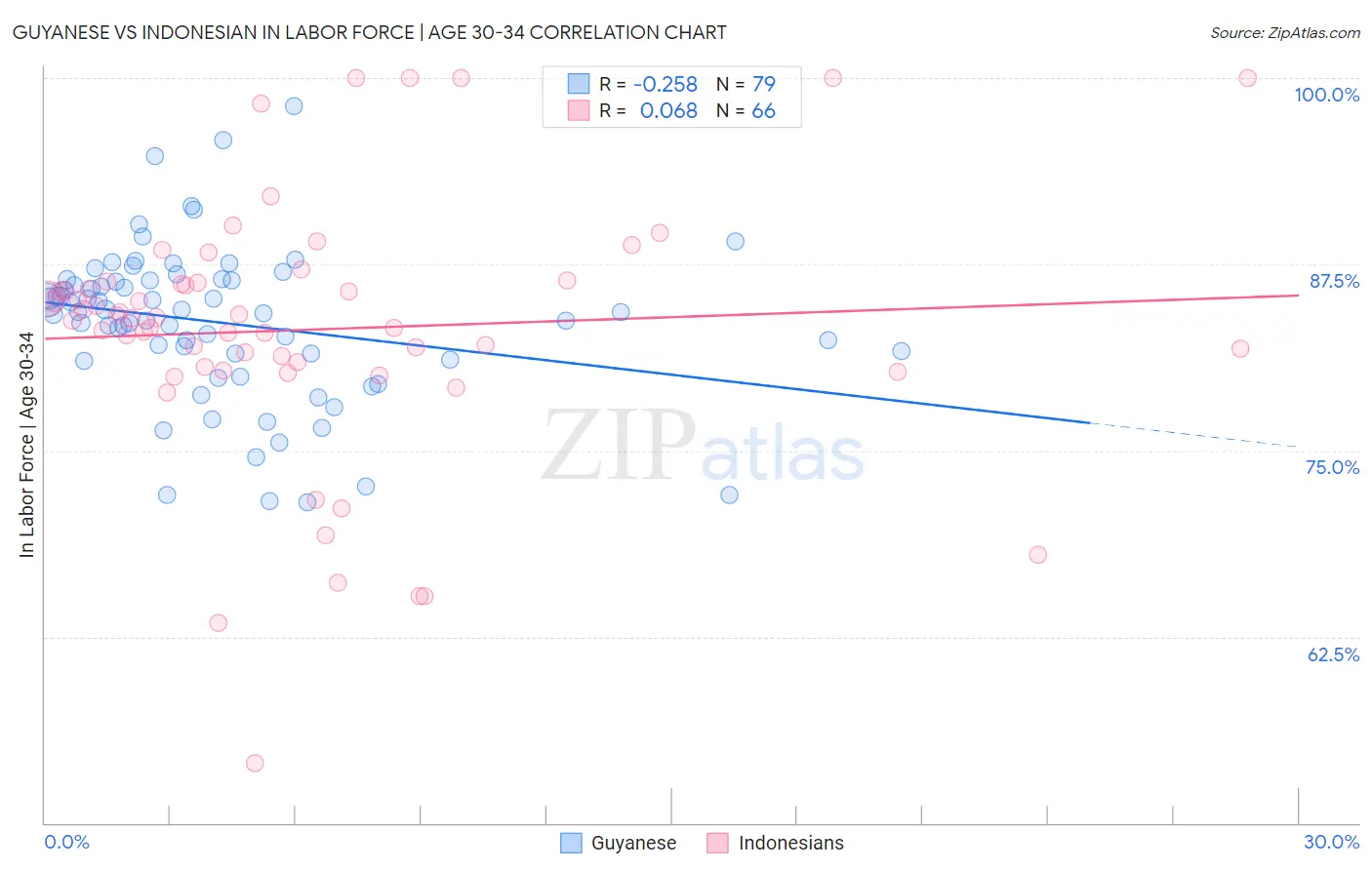 Guyanese vs Indonesian In Labor Force | Age 30-34