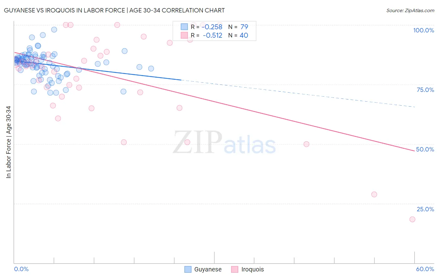 Guyanese vs Iroquois In Labor Force | Age 30-34