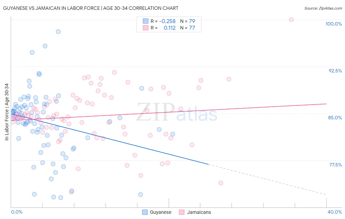 Guyanese vs Jamaican In Labor Force | Age 30-34
