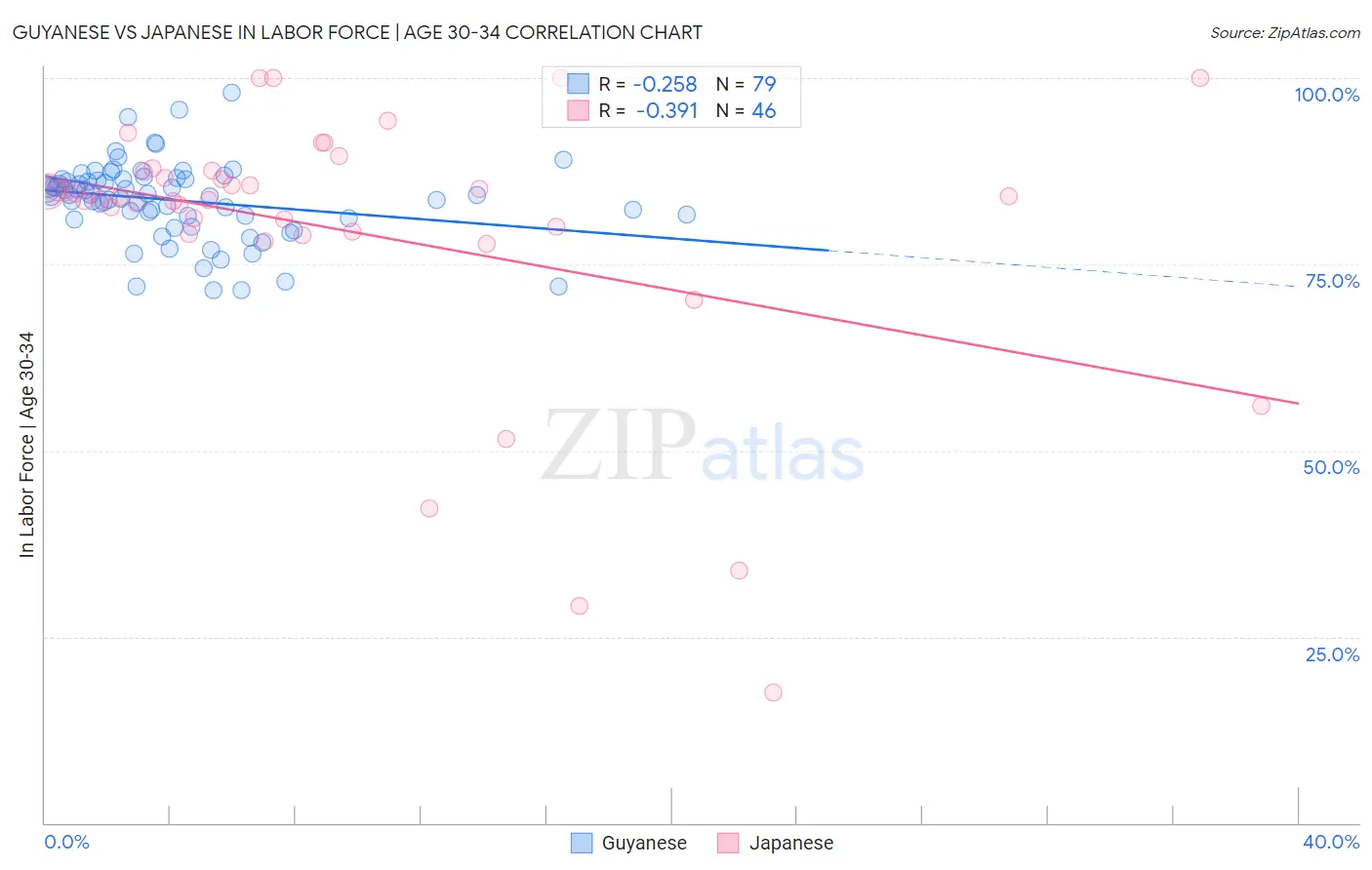 Guyanese vs Japanese In Labor Force | Age 30-34