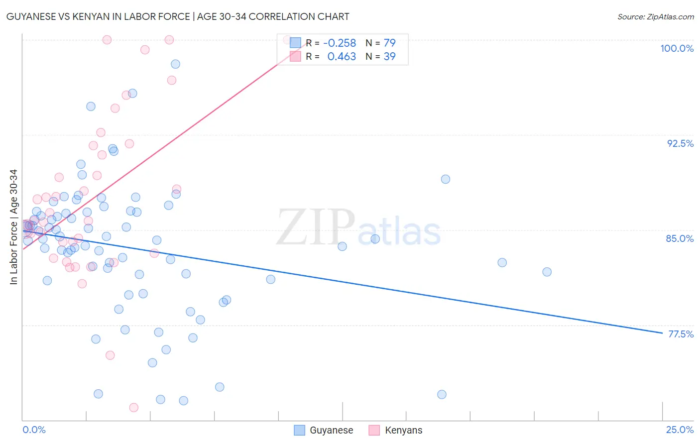 Guyanese vs Kenyan In Labor Force | Age 30-34