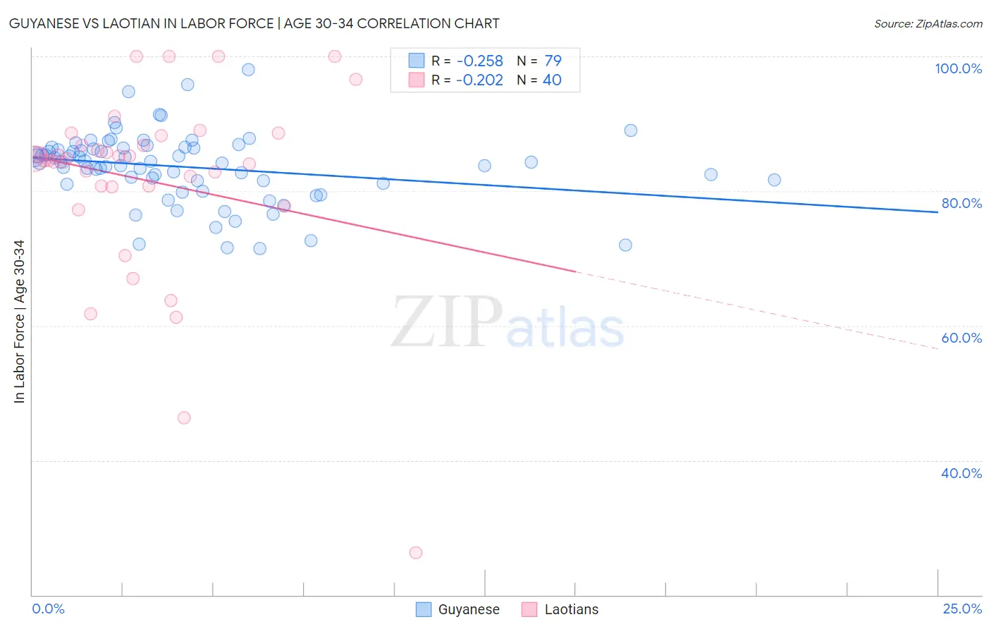 Guyanese vs Laotian In Labor Force | Age 30-34