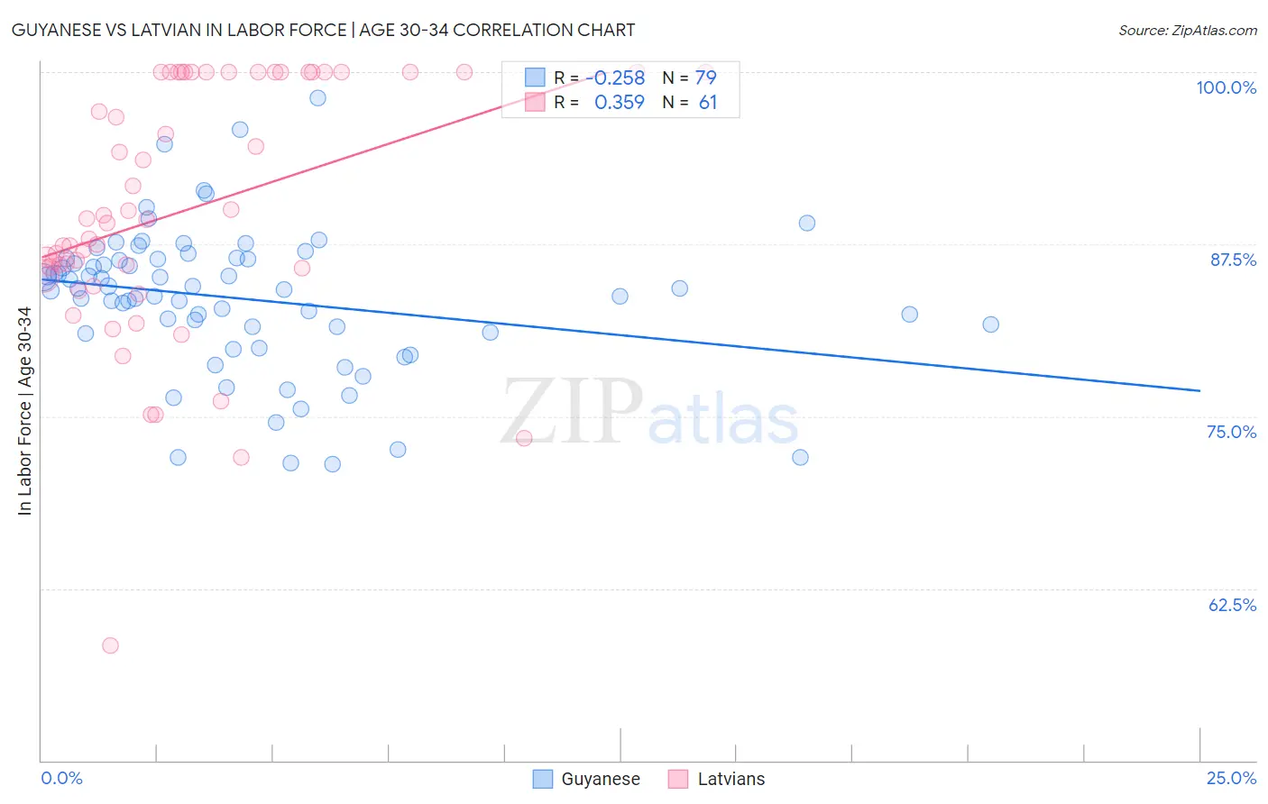 Guyanese vs Latvian In Labor Force | Age 30-34