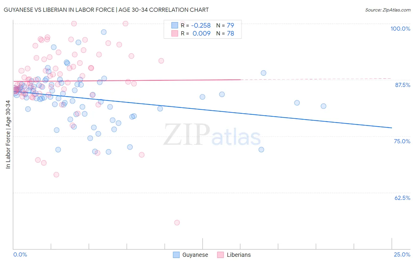 Guyanese vs Liberian In Labor Force | Age 30-34