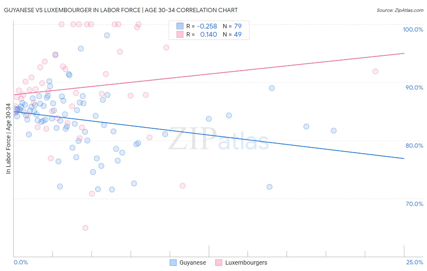 Guyanese vs Luxembourger In Labor Force | Age 30-34