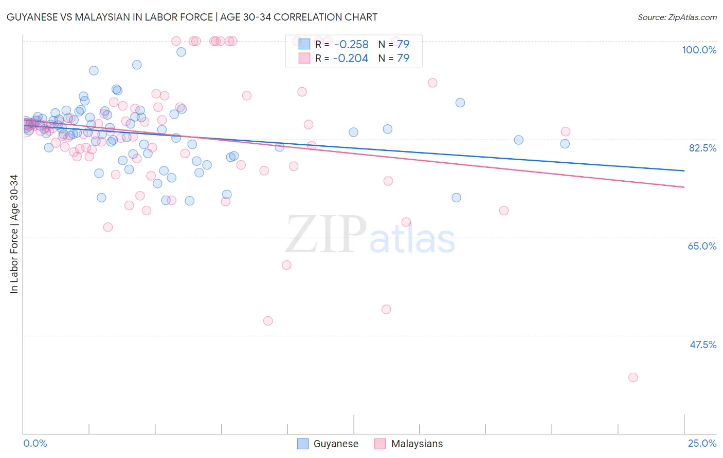 Guyanese vs Malaysian In Labor Force | Age 30-34