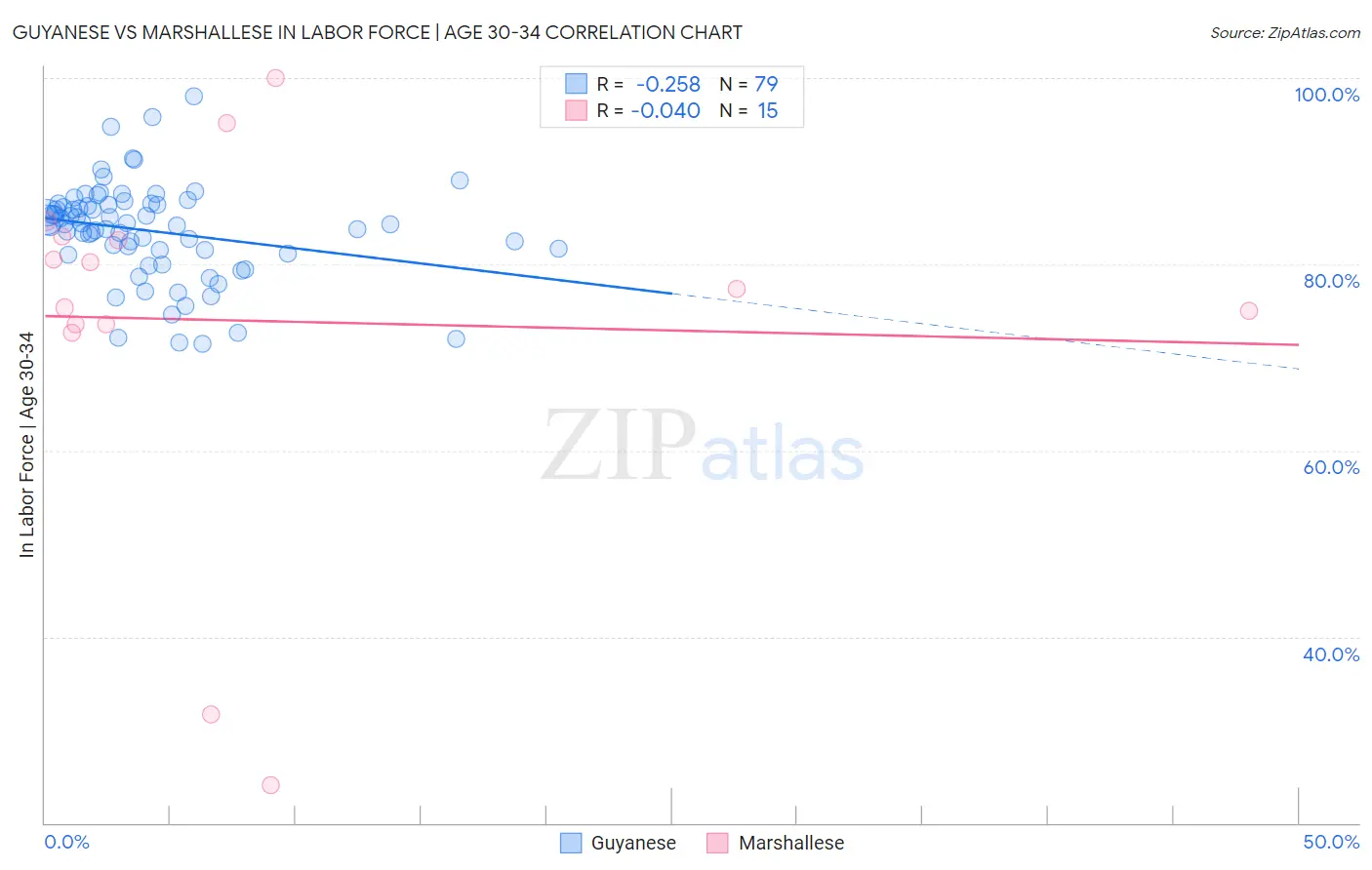 Guyanese vs Marshallese In Labor Force | Age 30-34