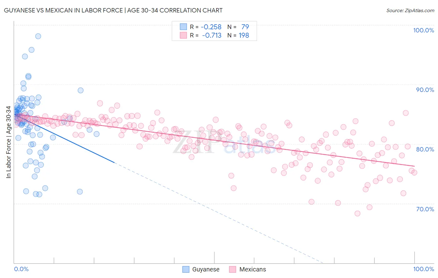 Guyanese vs Mexican In Labor Force | Age 30-34
