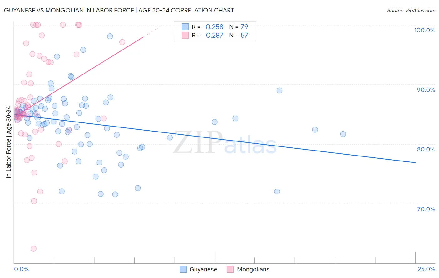 Guyanese vs Mongolian In Labor Force | Age 30-34