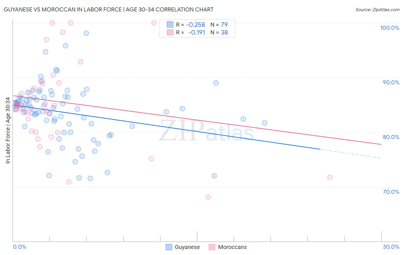 Guyanese vs Moroccan In Labor Force | Age 30-34