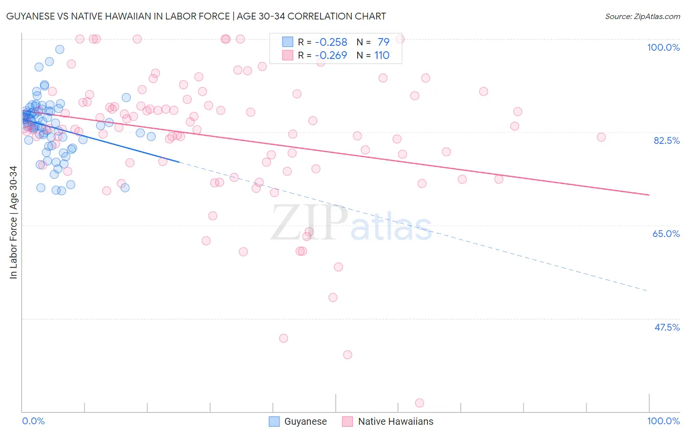 Guyanese vs Native Hawaiian In Labor Force | Age 30-34