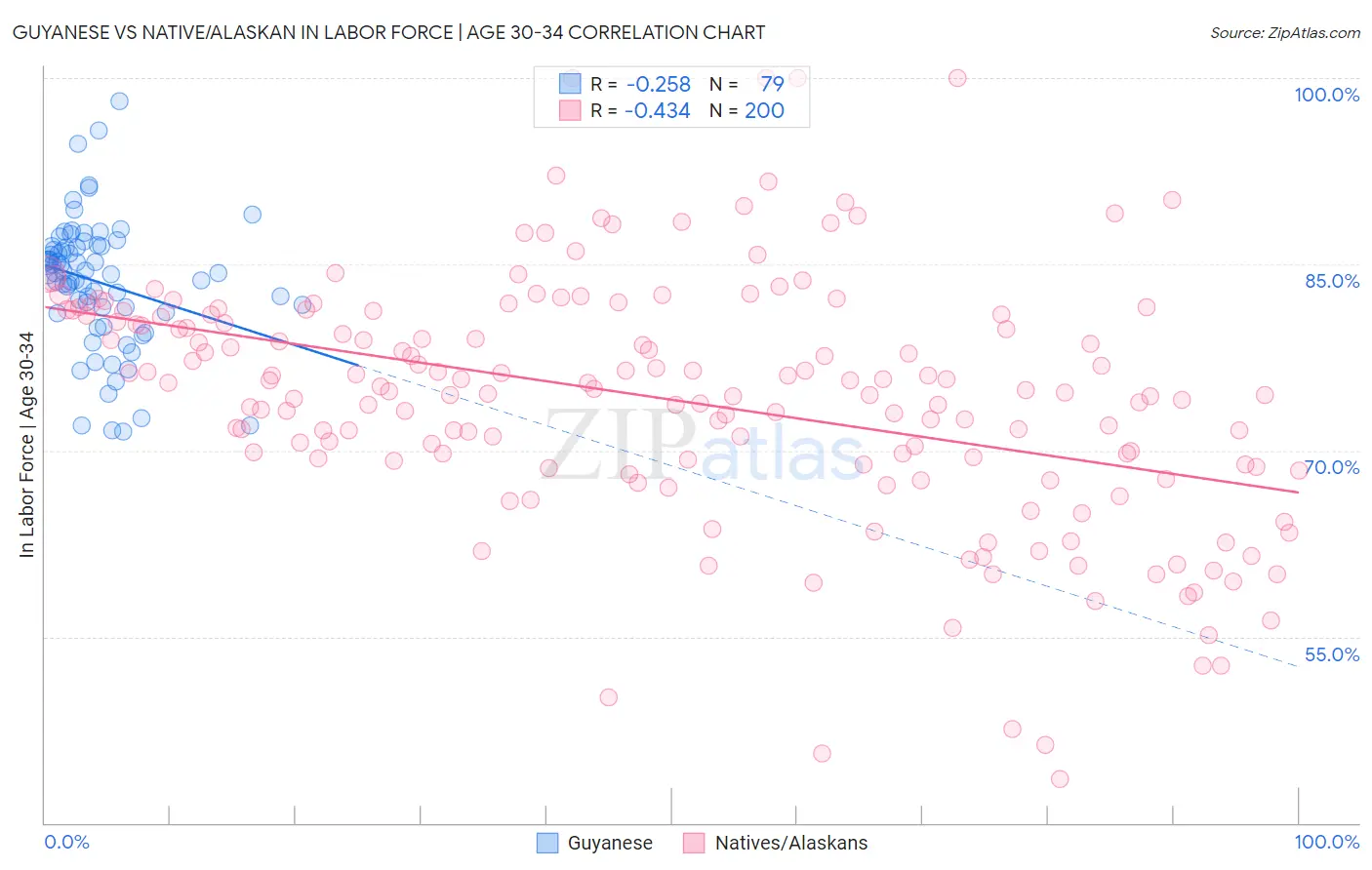 Guyanese vs Native/Alaskan In Labor Force | Age 30-34
