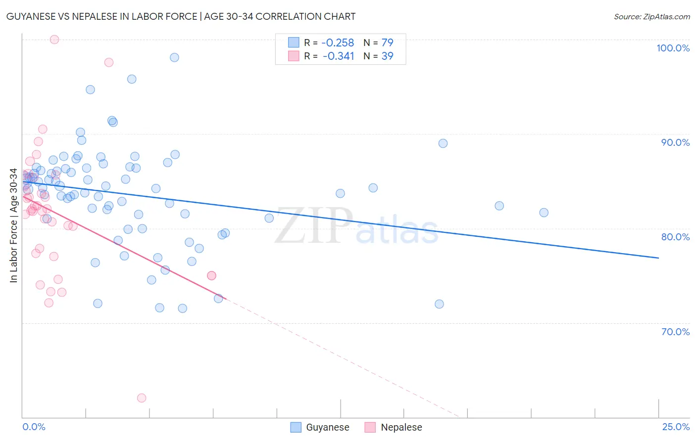 Guyanese vs Nepalese In Labor Force | Age 30-34