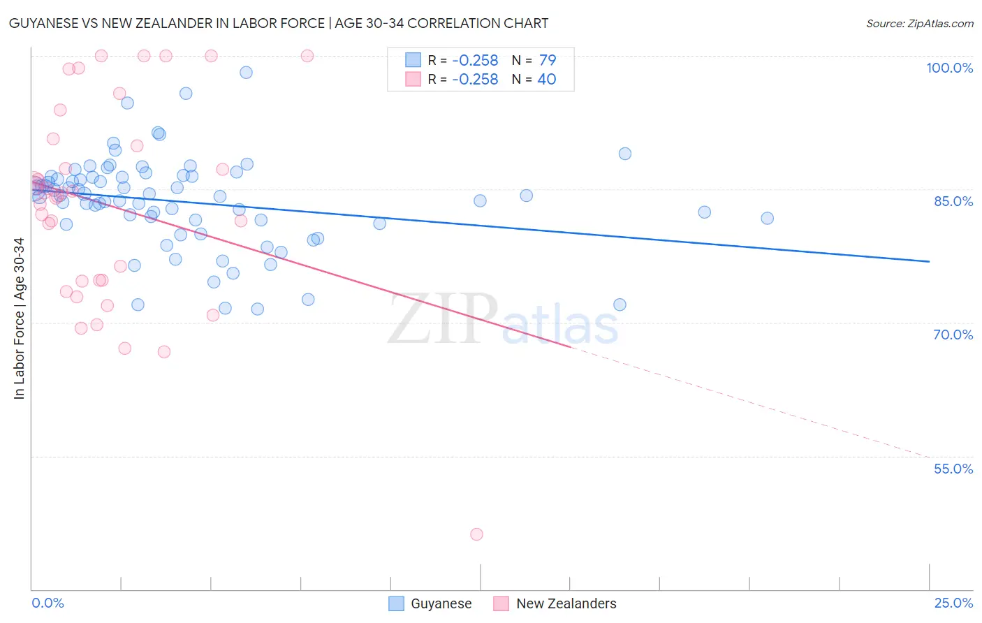 Guyanese vs New Zealander In Labor Force | Age 30-34