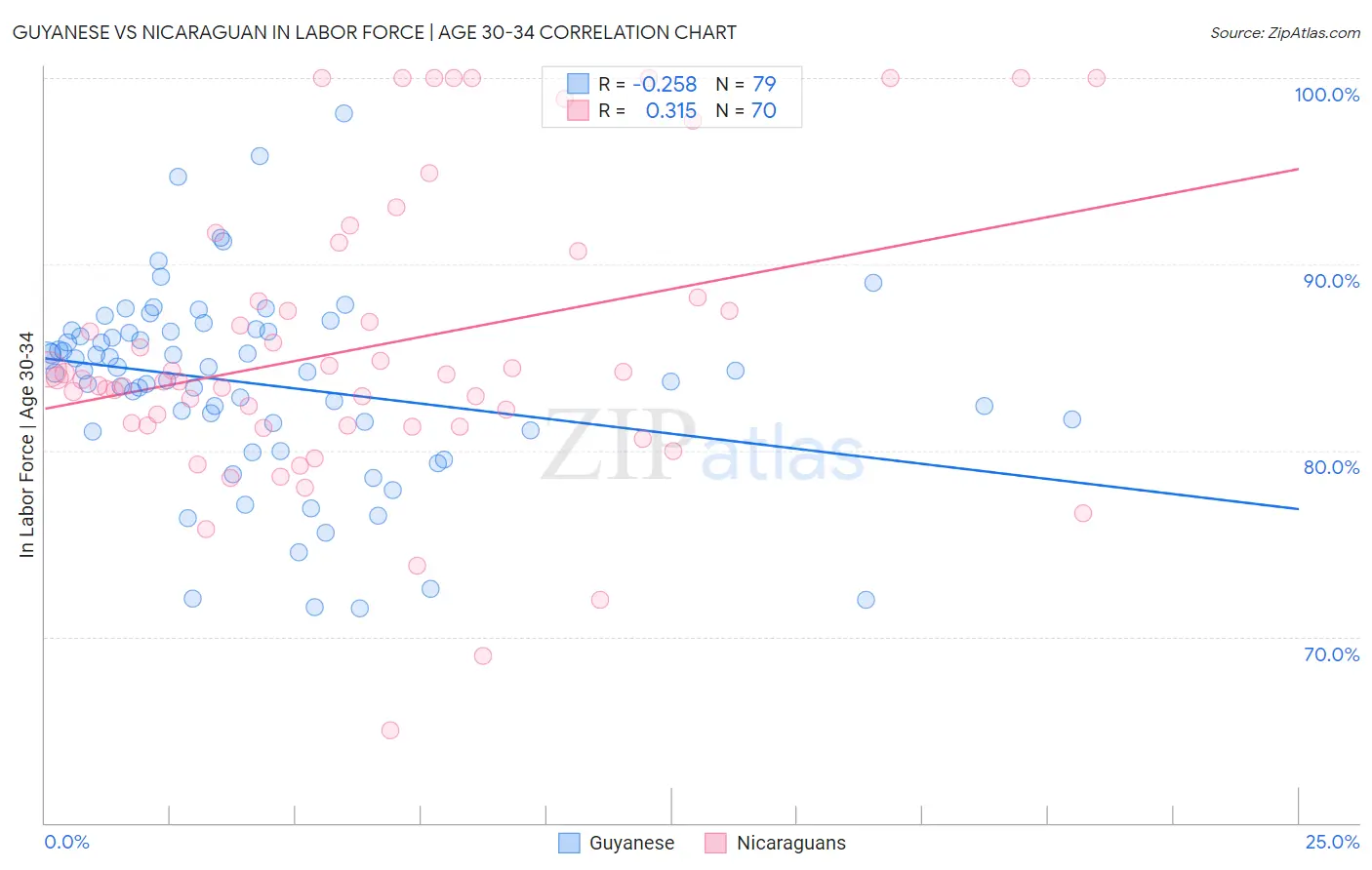 Guyanese vs Nicaraguan In Labor Force | Age 30-34