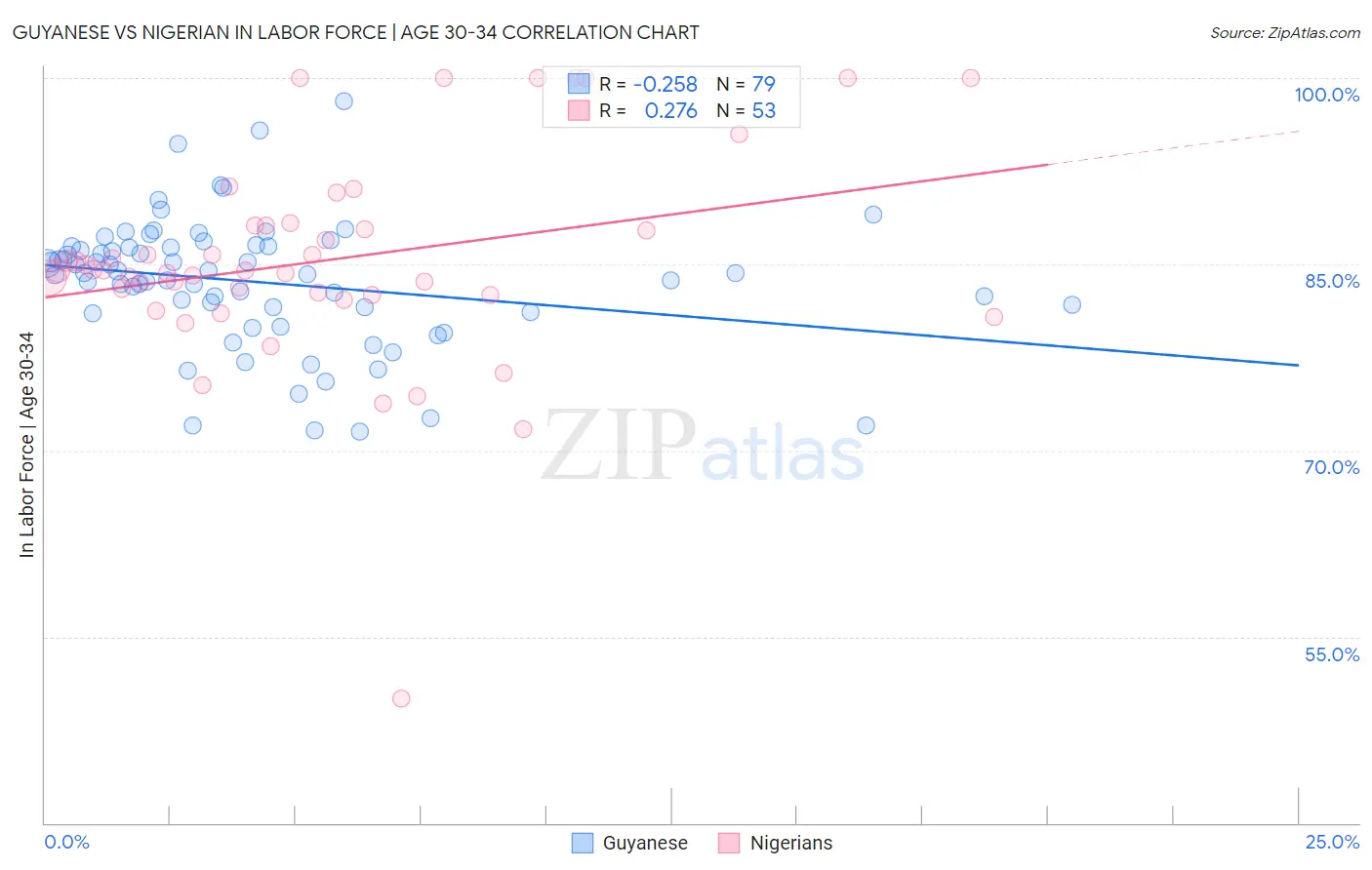 Guyanese vs Nigerian In Labor Force | Age 30-34