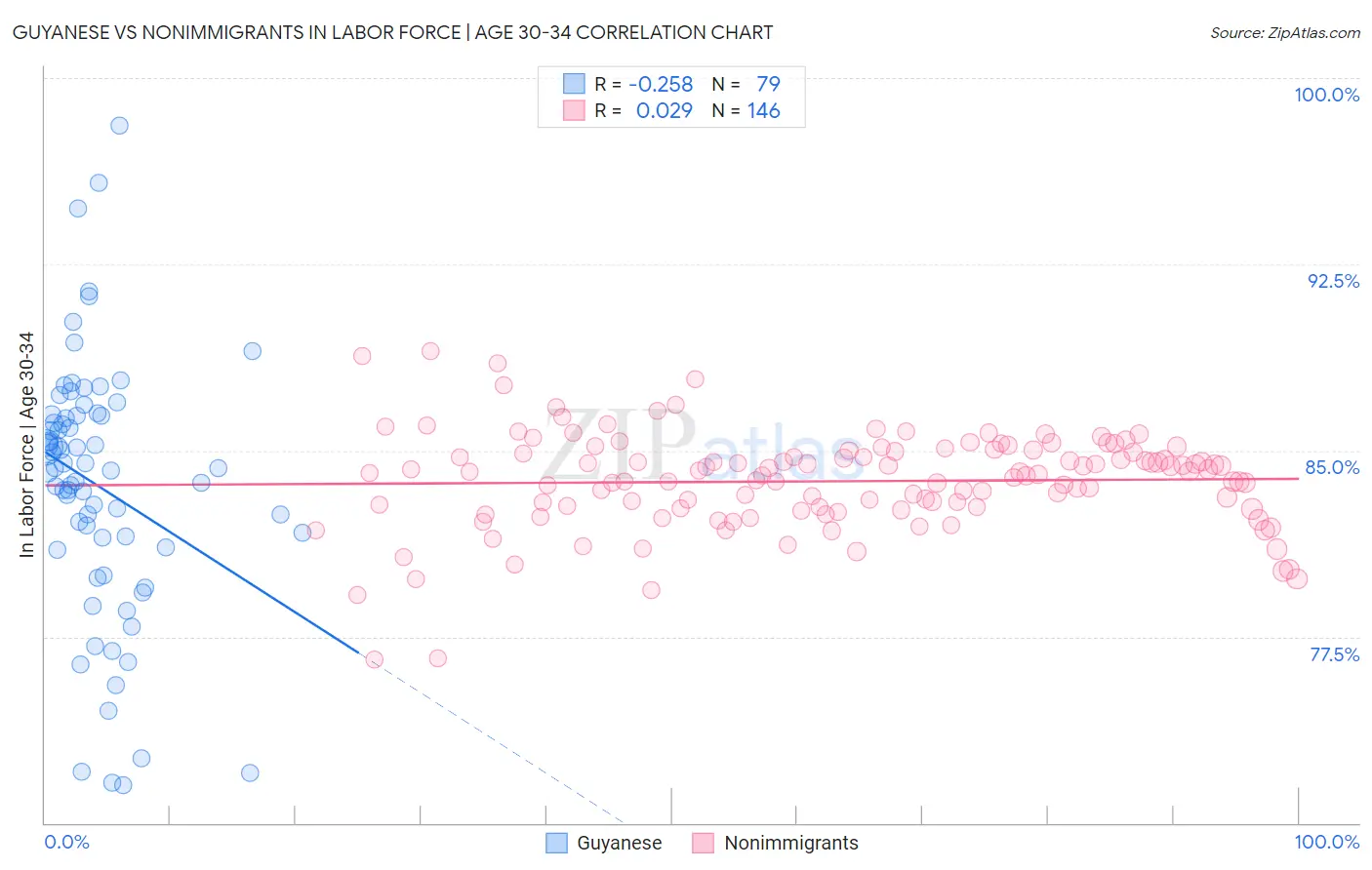 Guyanese vs Nonimmigrants In Labor Force | Age 30-34