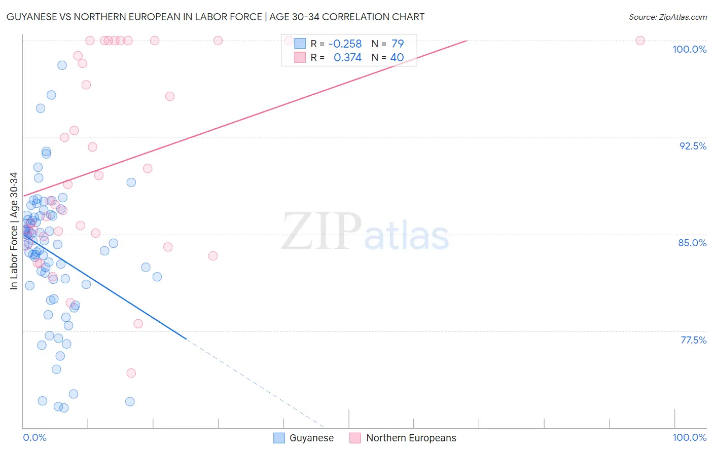 Guyanese vs Northern European In Labor Force | Age 30-34