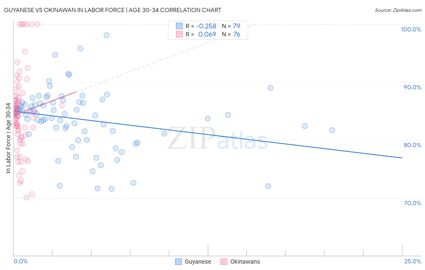 Guyanese vs Okinawan In Labor Force | Age 30-34