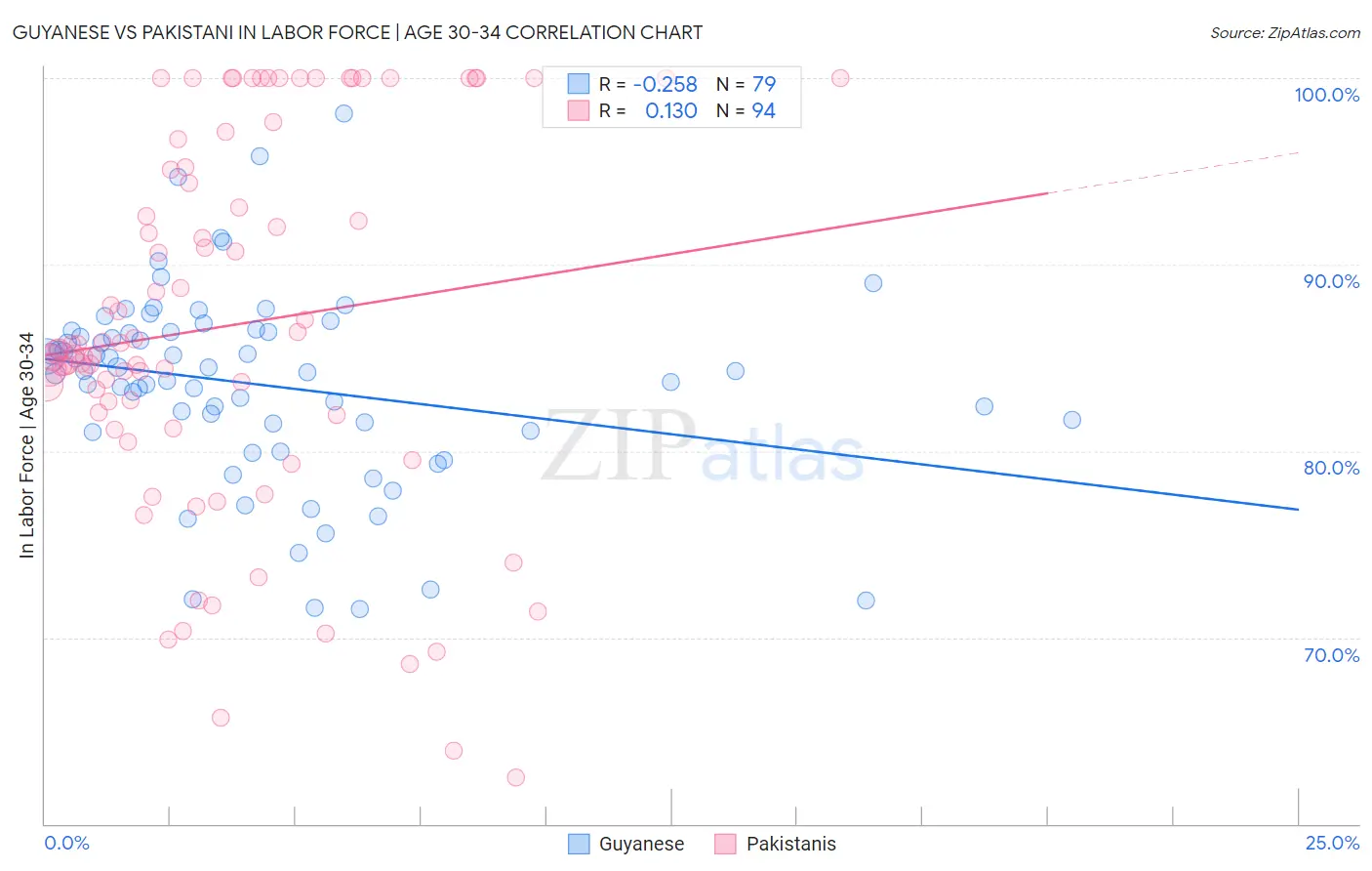 Guyanese vs Pakistani In Labor Force | Age 30-34
