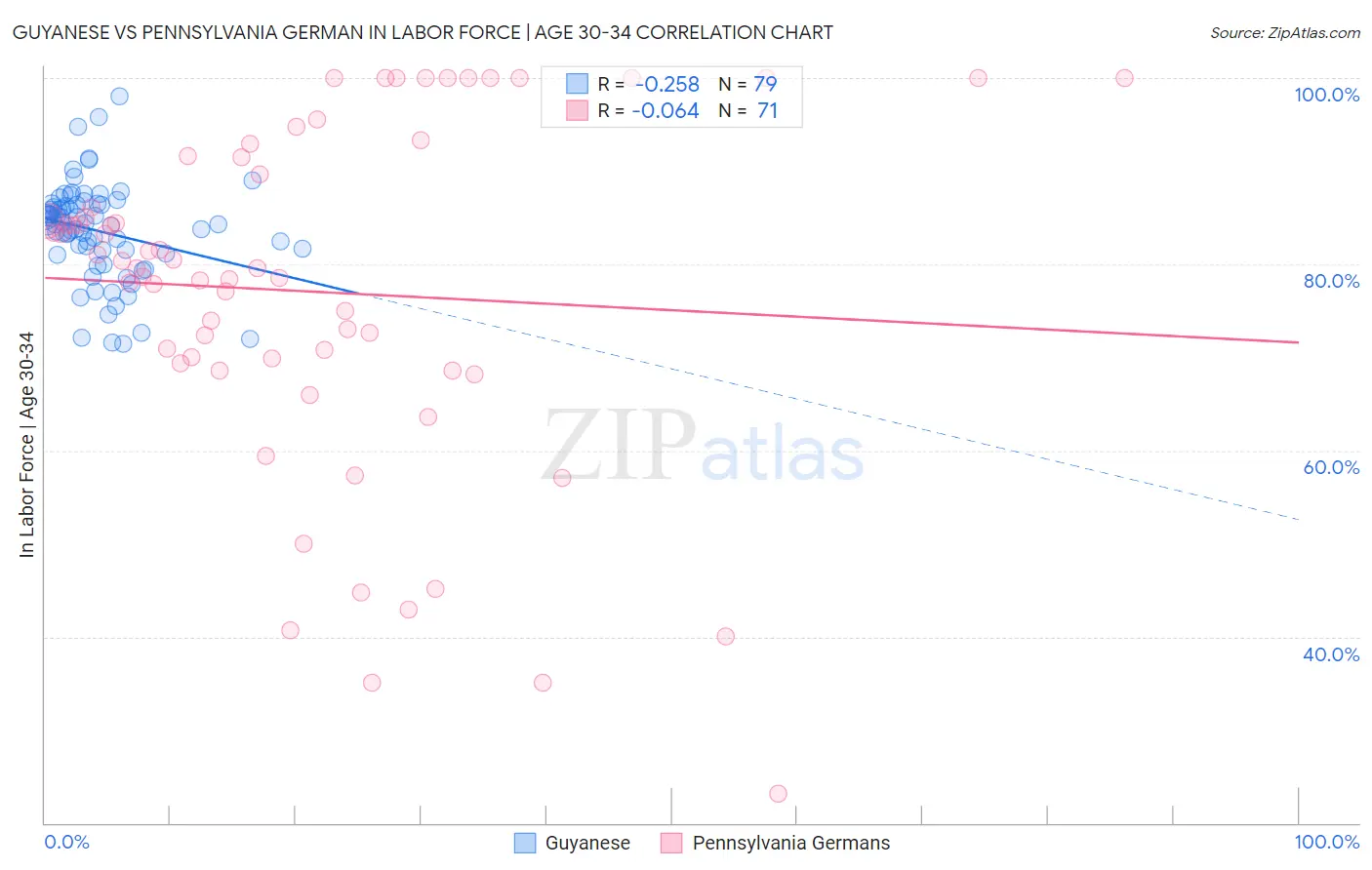 Guyanese vs Pennsylvania German In Labor Force | Age 30-34