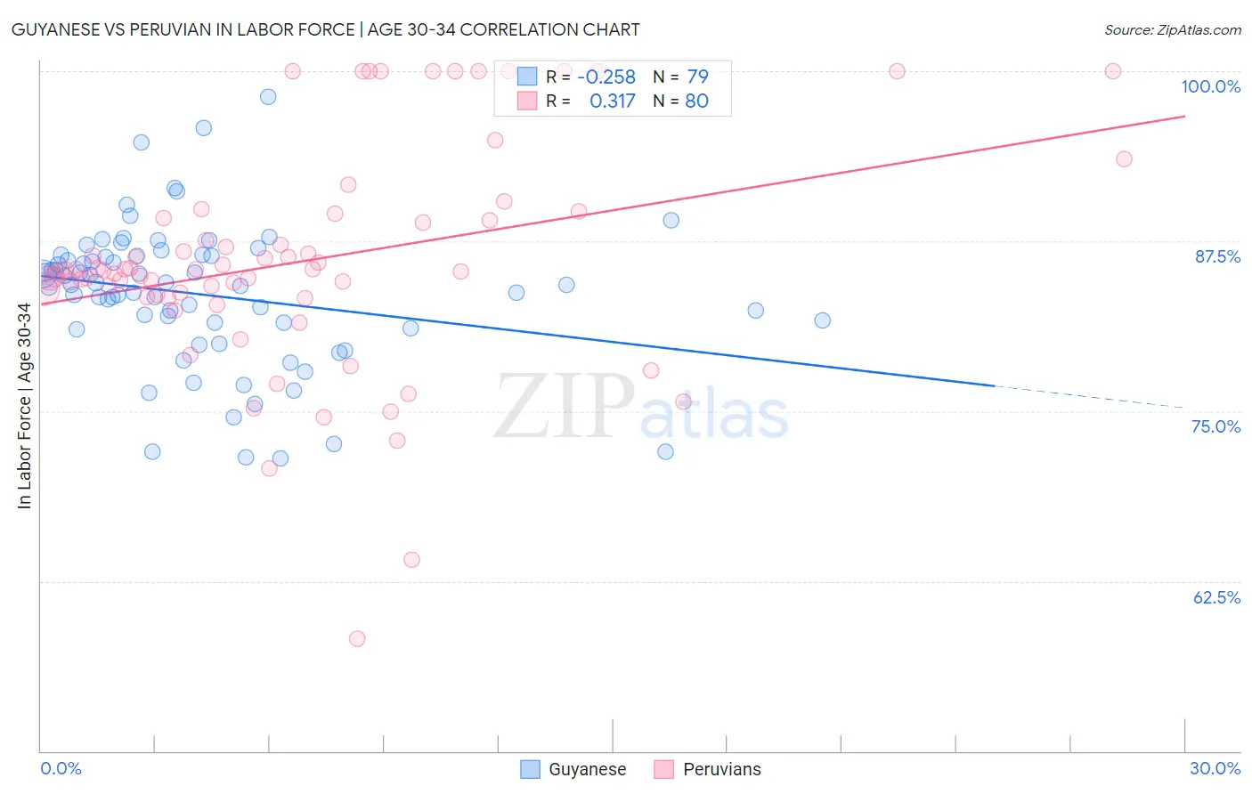 Guyanese vs Peruvian In Labor Force | Age 30-34