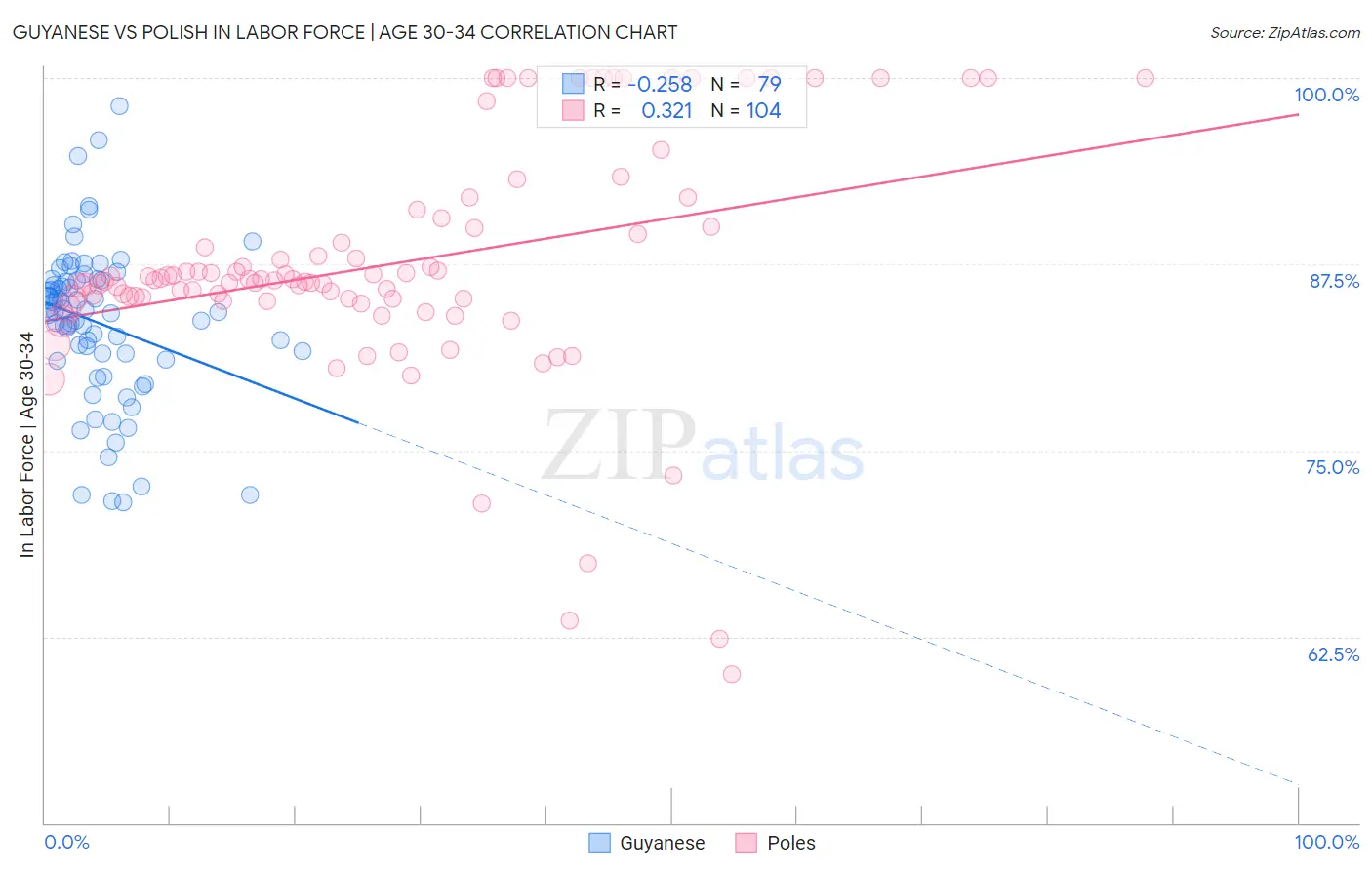 Guyanese vs Polish In Labor Force | Age 30-34